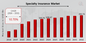 Specialty Insurance Market Trends