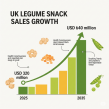 UK Legume Snacks Market to Reach USD 640 Million by 2035, Driven by Health-Focused Snacking Trends