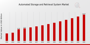 Automated Storage and Retrieval Systems (ASRS) Market