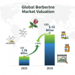 Berberine Market to Reach USD 3.12 Billion by 2035, Driven by Rising Demand for Natural Metabolic Health Solutions