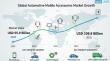 Automotive Mobile Accessories Market to Hit $106.9 Bn by 2035, Driven by Rising Connected and Personalized In-Car Tech