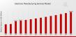 Electronic Manufacturing Services (EMS) Market to Hit USD 996.26 Billion by 2034, Growing at 5.2% CAGR