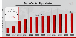 Data Center Ups Market Growth