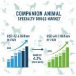 Animal Specialty Drugs Market Rising Demand and Innovation Drive Companion Toward USD 64.3 Billion by 2035