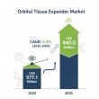 Orbital Tissue Expander Market Growth Manufacturers Positioned to Seize USD 940 Million Opportunity by 2035