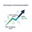 Proteomics Outsourcing Market Set to Triple, Driving Next-Decade Growth for Manufacturers