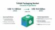 Trifold Packaging Market Forecast: Reaching USD 19.8 Billion by 2035, Driven by Consumer Demand and Sustainability