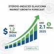 Steroid Induced Glaucoma Market Set to Surge Global Value to Reach USD 2.1 Billion by 2035