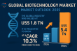 Biotechnology Market Growth to Reach US$ 5.4 Trillion by 2035 as Demand for Cell & Gene Therapies Expands | TMR