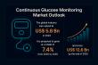 Continuous Glucose Monitoring Market Outlook 2035: Poised to Reach USD 12.6 Billion with 7.4% CAGR | TMR