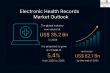 Electronic Health Records Market Set to Expand at 5.4% CAGR, Surpassing USD 62.7 Billion by 2035 | TMR