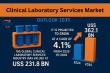 Clinical Laboratory Services Market Forecast to Cross US$ 362.1 Bn by 2035 on Rise in Chronic Disease Diagnosis - TMR