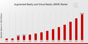Augmented Reality and Virtual Reality (ARVR) Market