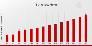 E-Commerce Market