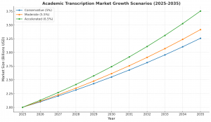 academic transcription services market
