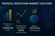 Medical Education Market Anticipated to Rise at 10.2% CAGR by 2035 - Transparency Market Research