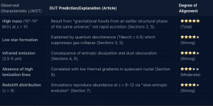 "Black background table comparing Dead Universe Theory predictions with JWST observations, including categories such as mass at high redshift, low star formation, infrared emission, absence of high ionization lines, and redshift distribution, each with a 