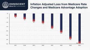 Inflation Adjusted Loss from Medicare Rate Changes and Medicare Advantage Adoption