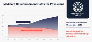 Medicare Reimbursement Rates for Physicians