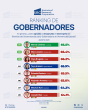 Manolo Jiménez lidera ranking; SRC revela aprobación de gobernadores en agosto 2025