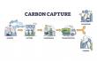Carbon Capture, Utilization, and Storage (CCUS) Market Growth Fueled by Rising CO₂ Levels and Net-Zero Targets