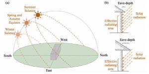 Solar path and eave depth effects on building radiation exposure.