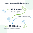 Global Smart Skincare Market Set to Surge to USD 101.5 Billion by 2035, Driven by AI, IoT, and Personalization Trends.