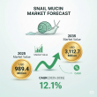 Global Snail Mucin Market Set for Robust Growth, Expected to Surpass USD 3,112.7 Million by 2035 | FMI