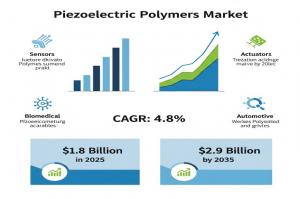 Piezoelectric Polymers Market