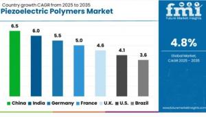 Regional Analysis of Piezoelectric Polymers Market