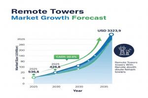 Remote Towers Market