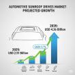 Automotive Sunroof Drives Market to Grow 73.7% by 2035 with Rising EV Integration and Premium Cabin Enhancements