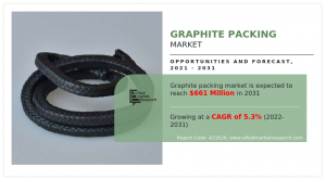 The global graphite packing market is witnessing steady growth, driven by rising demand from high-temperature applications and valve & pump packing Graphite Packing Market, by Packing Type