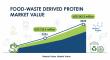 Food-Waste Derived Protein Market to Reach USD 242.2 Million by 2035, Driven by Sustainable Nutrition Demand