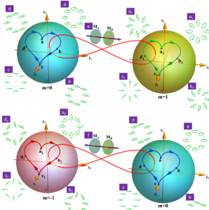 between m=1 (green) and m=-1 (red). 