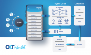 Architecture diagram of Impakt Health RPM SaMD showing patient app modules feeding a server and hybrid cloud (blockchain + cloud) with AI engine and EHR/EDC/CDMS/RTMS integrations.