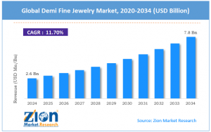 Demi Fine Jewelry Market Size