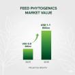 Feed Phytogenics Market to Reach USD 1.1 Billion by 2035, Driven by Demand for Natural Feed Additives