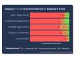 As Government Splits on AI Rules, New Report Reveals Critical Gaps