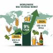 Malt Beverage Market to Hit USD 19.03 Billion by 2035, Driven by Rising Demand for Alcohol-Free and Functional Beverages