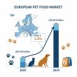 Europe Pet Food Market to Reach USD 69.9 Billion by 2035, Driven by Premiumization and Health-Focused Formulations
