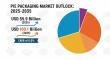 Pie Packaging Market to Surge to USD 100.1 billion by 2035, Offering Solutions for Bakery Growth