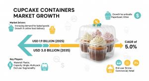 Cupcake Containers Market
