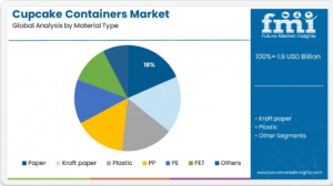 Cupcake Containers Market Material Type