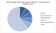 Supply Chain Management Market: Public Investment and Policy Powering Global Trade | DataM Intelligence
