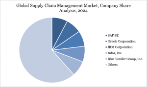 Supply Chain Management (SCM) Market