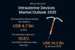Intrauterine Devices Market to Reach Over USD 14.2 Billion by 2035, Growing at 10.6% CAGR | TMR