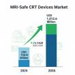 MRI-Safe CRT Devices Market Poised for 9.6% Growth A Vital Step in Securing the Future of Cardiac Care
