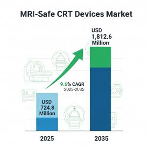MRI-Safe CRT Devices Market
