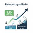 Sialendoscopes Market on Track for USD 343.6 Million by 2035